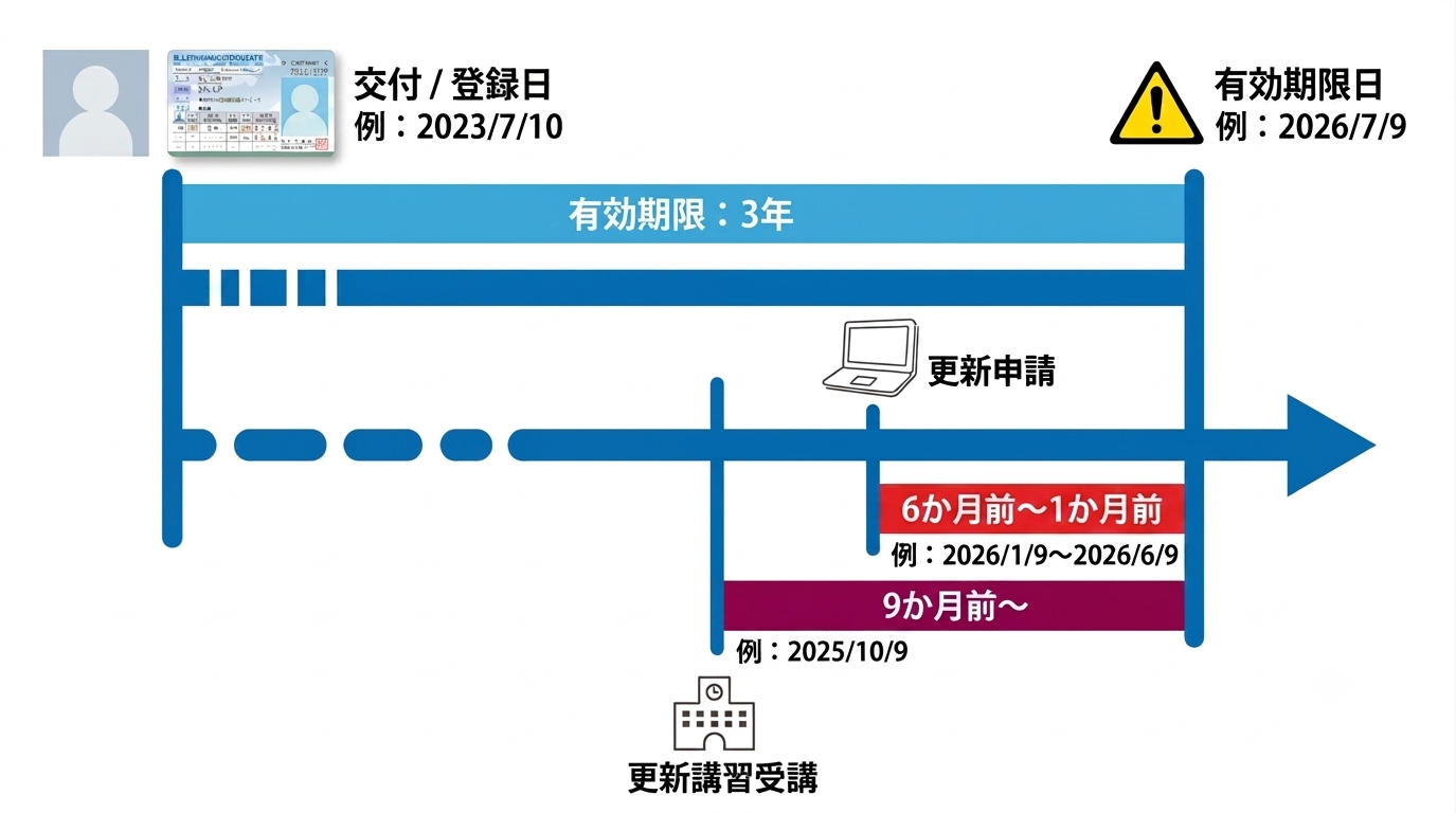 タイムスケジュール